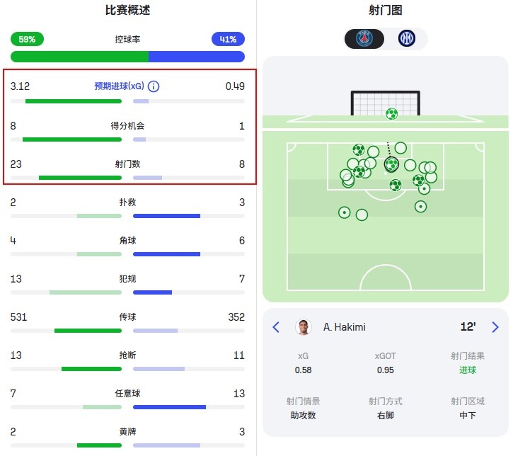 马卡报道：巴萨主场霸占西甲收视王座，场均170万观众，皇马马